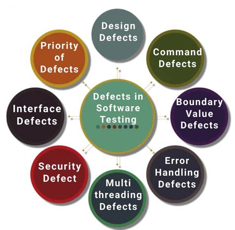 software testing methodology defects hard to find|examples of software defects.